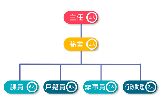 臺中市烏日區戶政事務所組織編制表