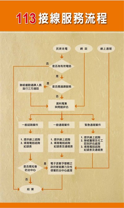 113接線服務流程