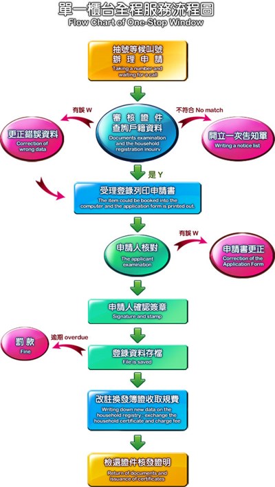 戶籍登記流程